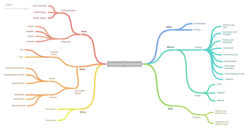 Information_Sharing_Model